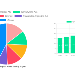 agricultural-biologicals-market-future-proof-strategies-trends-competitor-dynamics-and-opportunities-2024-2032