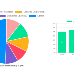 ammonium-sulfate-market-report-probes-the-336-billion-size-share-growth-report-and-future-analysis-by-2032