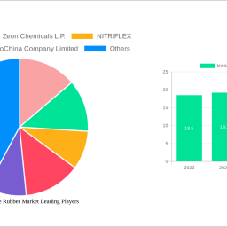 nitrile-butadiene-rubber-market-soars-to-233-billion-witnessing-a-cagr-of-58-during-the-forecast-period-2024-2032