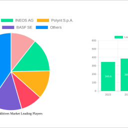 low-profile-additives-market-strategic-roadmap-analysis-and-forecasts-2024-2032