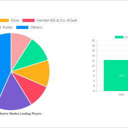 composite-adhesive-market-analysis-report-2024-market-to-grow-by-a-cagr-of-52-to-2032-driven-by-government-incentives-popula