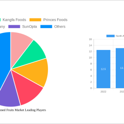 north-america-canned-fruits-market-analysis-2024-and-forecasts-2032-unveiling-growth-opportunities