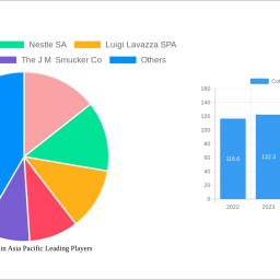 coffee-market-in-asia-pacific-report-probes-the-xx-million-size-share-growth-report-and-future-analysis-by-2032
