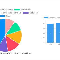 north-america-uterine-cancer-diagnostics-treatment-industry-unlocking-growth-potential-2024-2032-analysis-and-forecasts