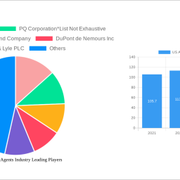 us-anti-caking-agents-industry-to-grow-at-523-cagr-market-size-analysis-and-forecasts-2024-2032