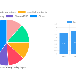 canada-whey-protein-industry-analysis-report-2024-market-to-grow-by-a-cagr-of-470-to-2032-driven-by-government-incentives-po