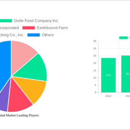 packaged-salad-market-soars-to-1271-billion-witnessing-a-cagr-of-67-during-the-forecast-period-2024-2032