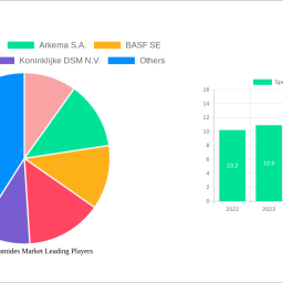 specialty-polyamides-market-68-cagr-growth-outlook-2024-2030