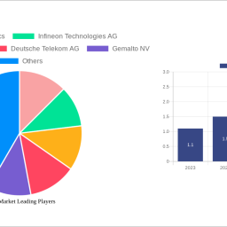 esim-market-2024-2032-overview-trends-dynamics-and-growth-opportunities