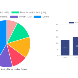 automation-as-a-service-market-2024-2032-trends-unveiling-growth-opportunities-and-competitor-dynamics