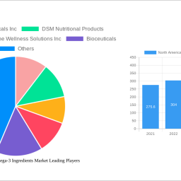 north-america-algae-omega-3-ingredients-market-analysis-2024-and-forecasts-2032-unveiling-growth-opportunities