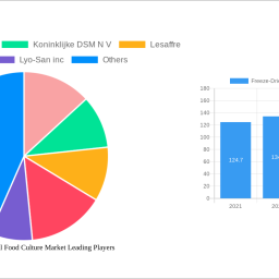 freeze-dried-microbial-food-culture-market-strategic-insights-analysis-2024-and-forecasts-2032