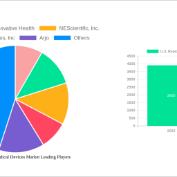 us-reprocessed-medical-devices-market-2024-2032-overview-trends-competitor-dynamics-and-opportunities