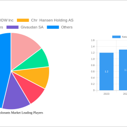 natural-food-colorants-market-847-cagr-growth-outlook-2024-2032