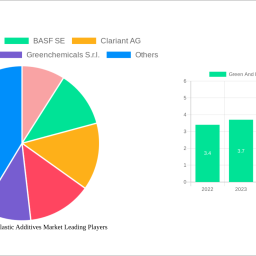 green-and-bio-based-plastic-additives-market-report-probes-the-312-billion-size-share-growth-report-and-future-analysis-by-20