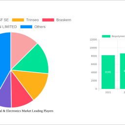 biopolymers-in-electrical-electronics-market-soars-to-6955-million-witnessing-a-cagr-of-240-during-the-forecast-period-202