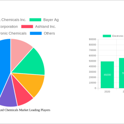 electronic-materials-and-chemicals-market-soars-to-xx-million-witnessing-a-cagr-of-62-during-the-forecast-period-2025-2033