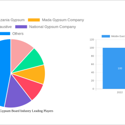 middle-east-and-africa-gypsum-board-industry-report-probes-the-xx-million-size-share-growth-report-and-future-analysis-by-2033