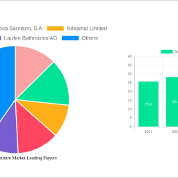 bathroom-furniture-market-insightful-market-analysis-trends-and-opportunities-2025-2033