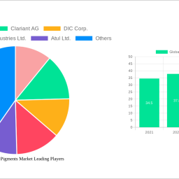 global-dyes-and-pigments-market-analysis-report-2025-market-to-grow-by-a-cagr-of-53-to-2033-driven-by-government-incentives