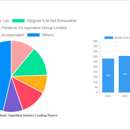 middle-east-africa-prebiotic-ingredient-industry-report-probes-the-xx-million-size-share-growth-report-and-future-analysis-b