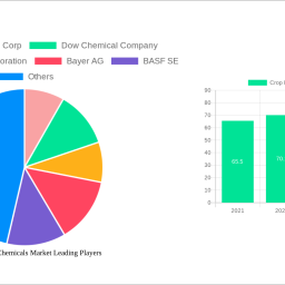 crop-protection-chemicals-market-2025-2033-analysis-trends-competitor-dynamics-and-growth-opportunities