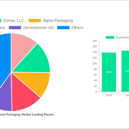 supplements-and-nutrition-packaging-market-insightful-analysis-trends-competitor-dynamics-and-opportunities-2025-2033