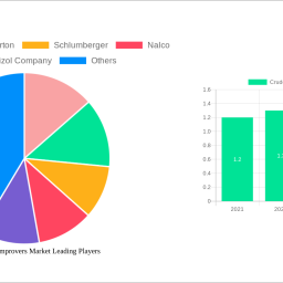 crude-oil-flow-improvers-market-report-probes-the-165-billion-size-share-growth-report-and-future-analysis-by-2033