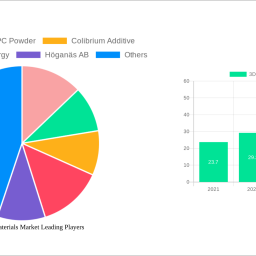 3d-printing-materials-market-is-set-to-reach-358-billion-by-2033-growing-at-a-cagr-of-291