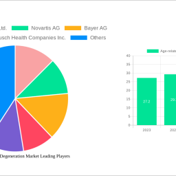 age-related-macular-degeneration-market-soars-to-1052-billion-witnessing-a-cagr-of-69-during-the-forecast-period-2025-2033