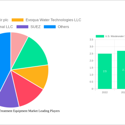 us-wastewater-secondary-treatment-equipment-market-soars-to-17-billion-witnessing-a-cagr-of-28-during-the-forecast-period