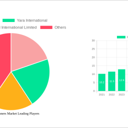 soil-conditioners-market-report-probes-the-567-billion-size-share-growth-report-and-future-analysis-by-2033