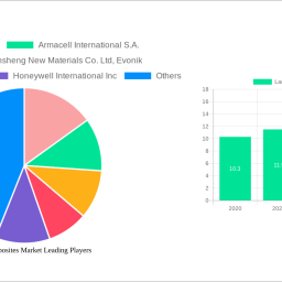 laminar-composites-market-2025-2033-overview-trends-competitor-dynamics-and-opportunities