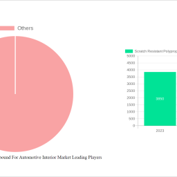 scratch-resistant-polypropylene-compound-for-automotive-interior-market-future-proof-strategies-trends-competitor-dynamics-an