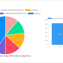 low-volatile-organic-compounds-coating-additives-market-navigating-dynamics-comprehensive-analysis-and-forecasts-2025-2033