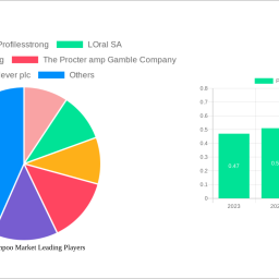 protein-shampoo-market-navigating-dynamics-comprehensive-analysis-and-forecasts-2025-2033