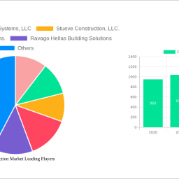 dry-construction-market-insightful-market-analysis-trends-and-opportunities-2025-2033
