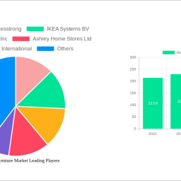 global-rta-furniture-market-2025-to-grow-at-32-cagr-with-439-billion-market-size-analysis-and-forecasts-2033