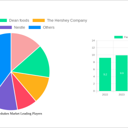 packaged-milkshakes-market-soars-to-2917-billion-witnessing-a-cagr-of-31-during-the-forecast-period-2025-2033