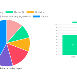 malted-milk-market-decade-long-trends-analysis-and-forecast-2025-2033