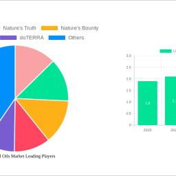 us-essential-oils-market-insightful-market-analysis-trends-and-opportunities-2025-2033