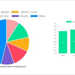 conjunctivitis-treatment-market-is-set-to-reach-278-billion-by-2033-growing-at-a-cagr-of-411