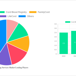 cord-blood-banking-services-market-analysis-2025-and-forecasts-2033-unveiling-growth-opportunities