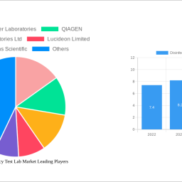 disinfectant-efficacy-test-lab-market-future-proof-strategies-market-trends-2025-2033
