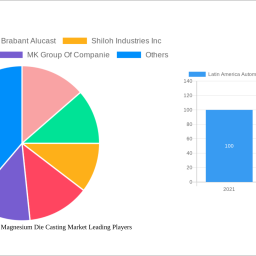 latin-america-automotive-parts-magnesium-die-casting-market-dynamics-and-forecasts-2025-2033-strategic-insights