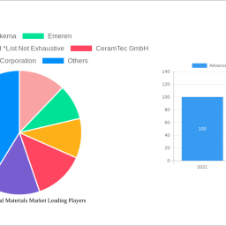 advanced-functional-materials-market-2025-2033-analysis-trends-competitor-dynamics-and-growth-opportunities