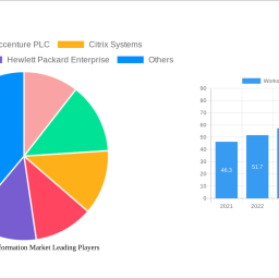 workspace-transformation-market-2025-to-grow-at-1700-cagr-with-xx-million-market-size-analysis-and-forecasts-2033