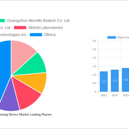 rapid-oral-fluid-screening-device-market-soars-to-1061-million-witnessing-a-cagr-of-1534-during-the-forecast-period-2025-203
