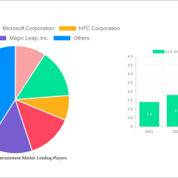 us-immersive-entertainment-market-is-set-to-reach-659-billion-by-2033-growing-at-a-cagr-of-219