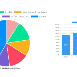 smart-lock-market-2025-to-grow-at-1540-cagr-with-280-million-market-size-analysis-and-forecasts-2033
